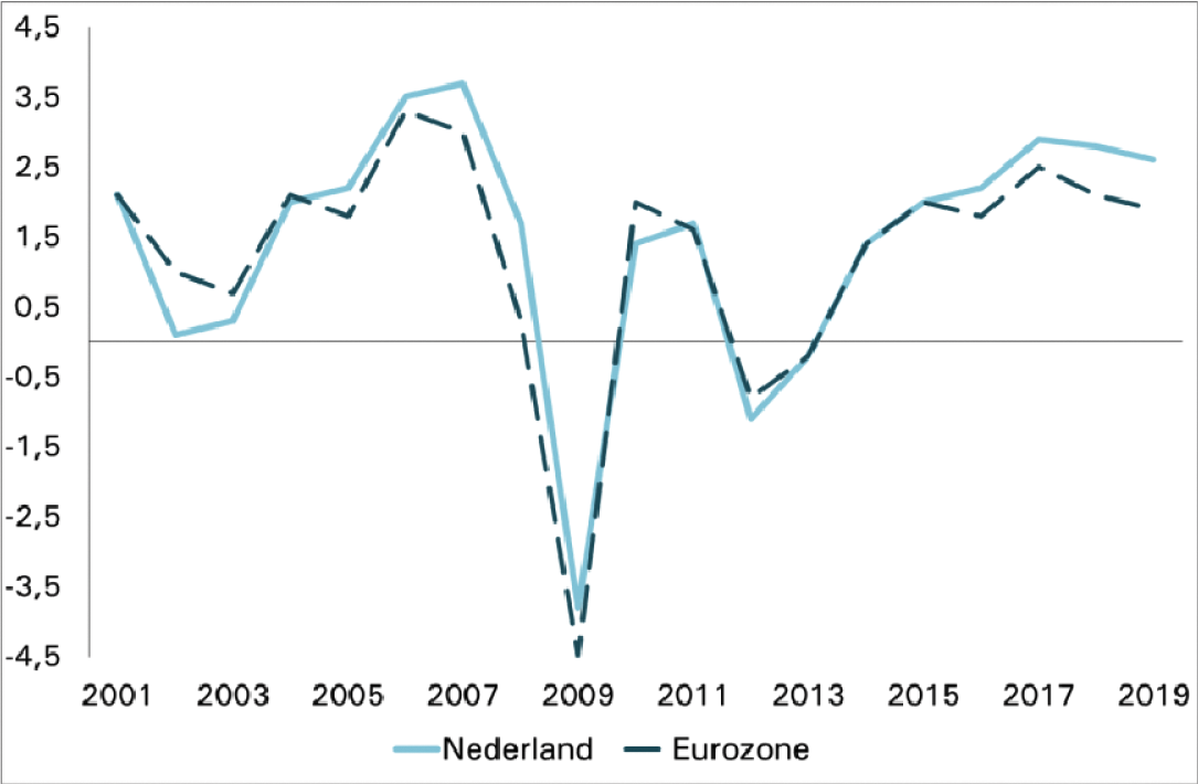 Figuur 1: Economische groei Nederland en eurozone