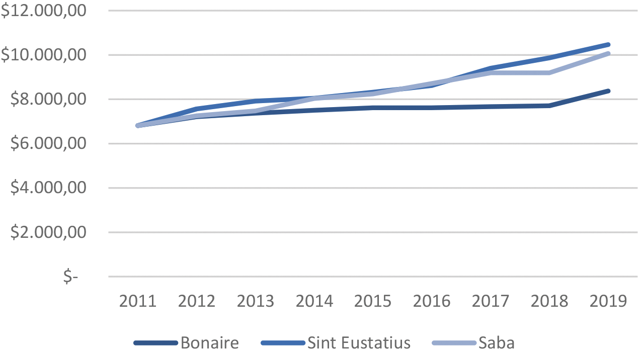 Figuur 3: Ontwikkeling volledige AOV 2011–2019 (USD per jaar)1