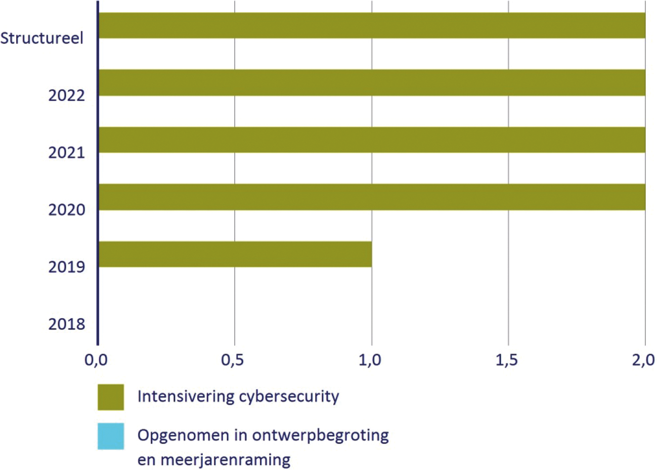 Intensivering cybersecurity (in miljoenen euro’s)