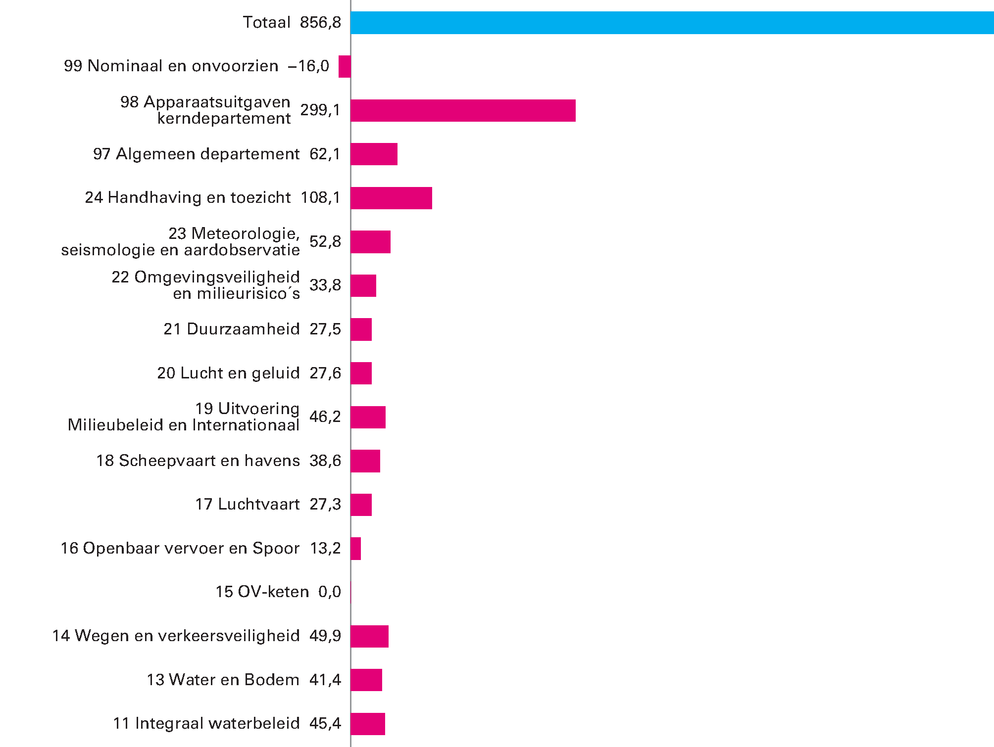 Geraamde uitgaven IenW 2019 verdeeld over de beleidsartikelen  en de niet-beleidsartikelen (totaal € 856,8 miljoen)