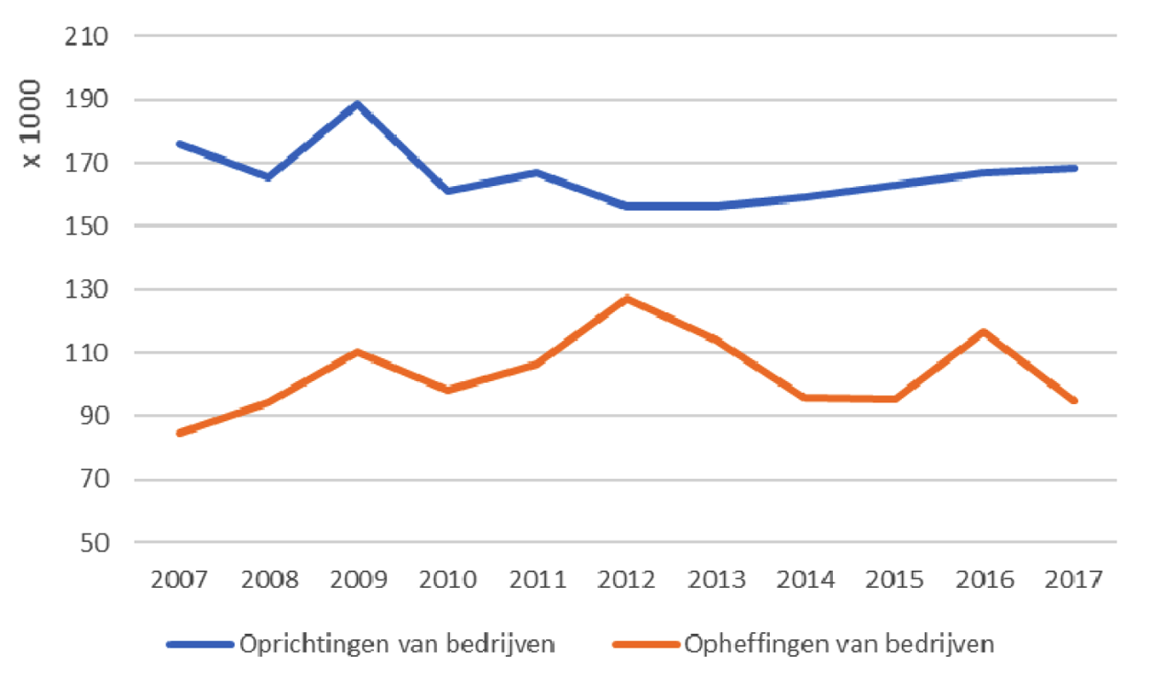 Aantal bedrijfsoprichtingen en -opheffingen in Nederland, 2007–20171