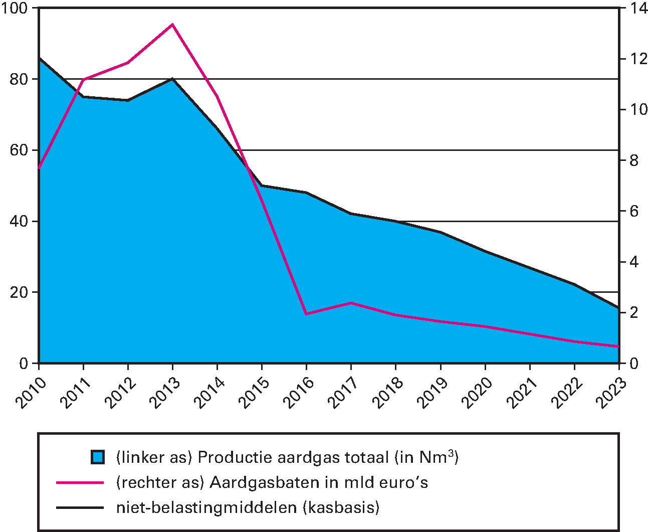 Ontwikkeling Productie aardgas is Nm3 (Groningen en kleine velden) en Gasbaten in mld euro's (niet-belastingontvangsten, kasbasis) 2010 – 2017 realisatie, vanaf 2018 raming