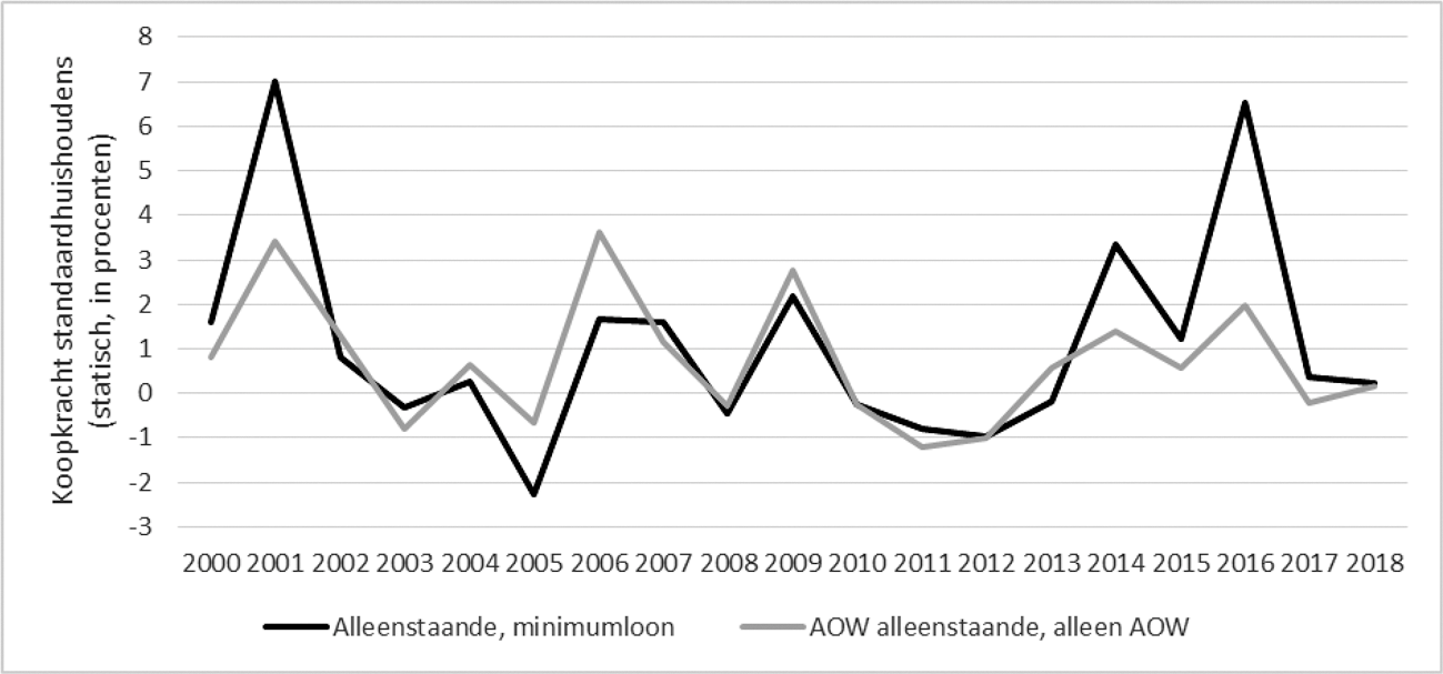 Figuur: Koopkrachtontwikkeling 2000–2018 voorbeeldhuishoudens voor de alleenstaande met een minimumloon en de alleenstaande AOW-gerechtigde met alleen een AOW-uitkering