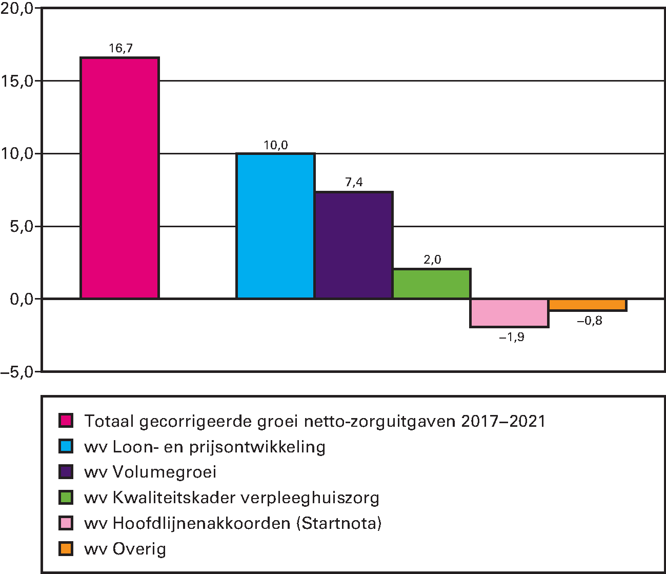 Figuur 1 Opbouw groei van de gecorrigeerde netto-zorguitgaven tussen 2017–2021 in miljarden euro’s