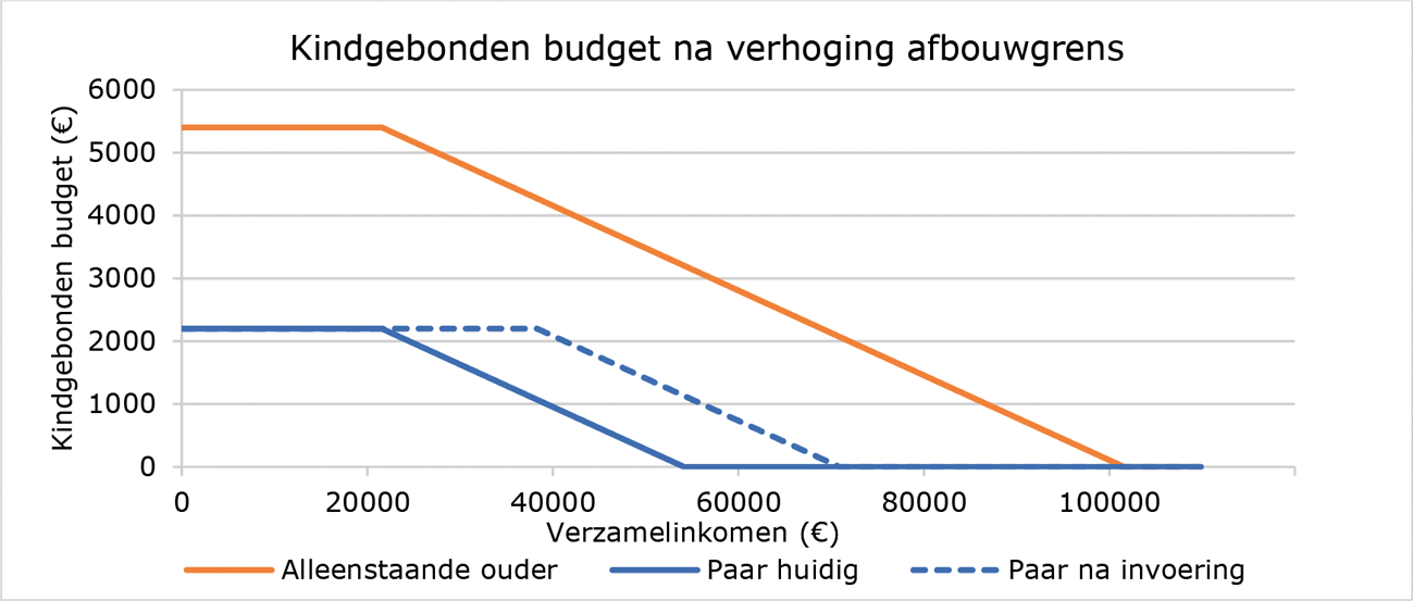 Figuur 1: Verhoging afbouwgrens kindgebonden budget voor paren in 2020.