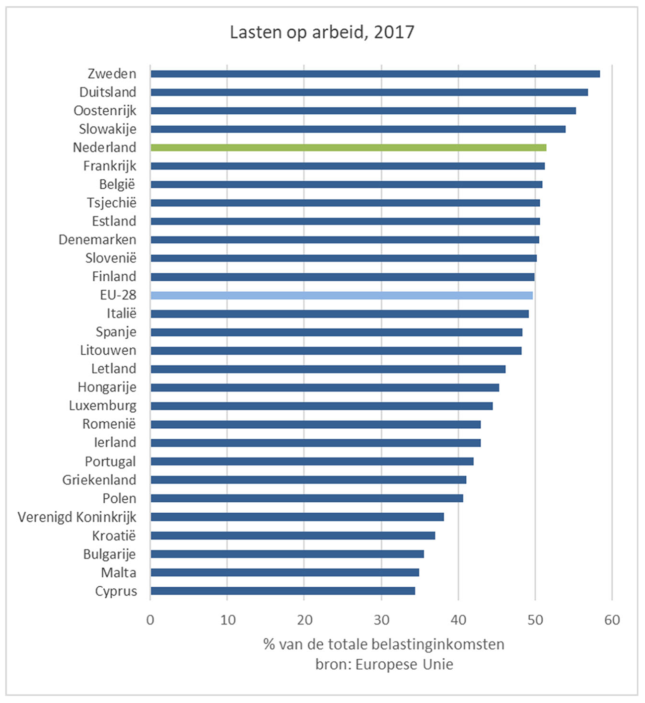 Figuur 3: Internationale vergelijking van lasten op arbeid als % van totale belastinginkomsten (2017)