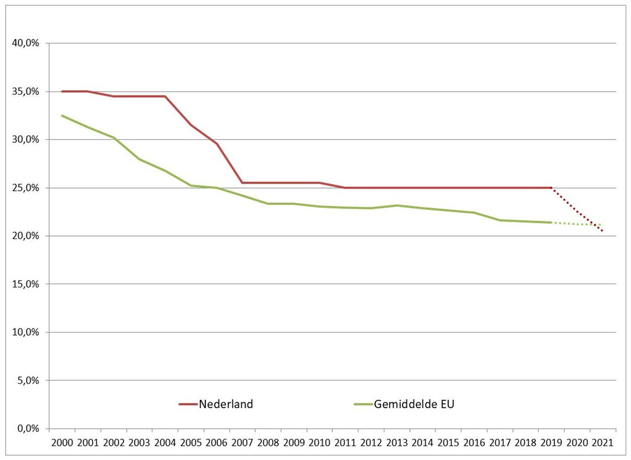 Figuur 5: Nederlands tarief vennootschapsbelasting ten opzichte van EU-gemiddelde