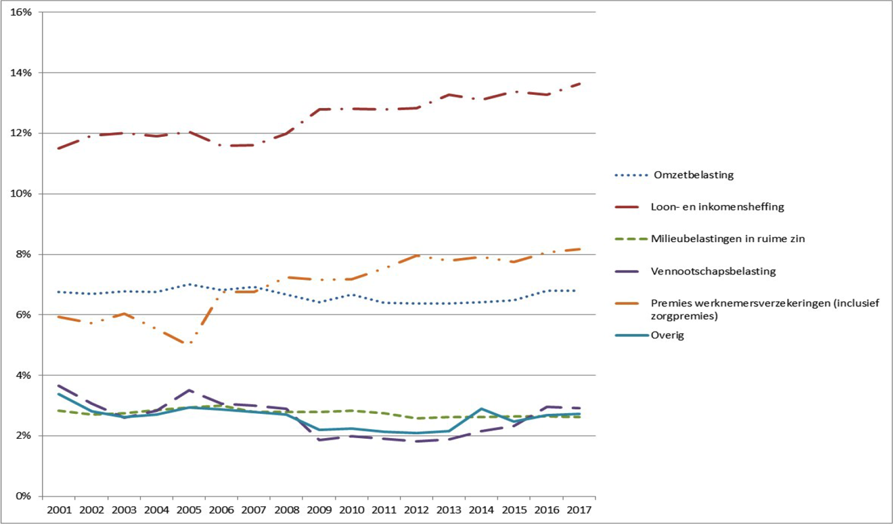 Figuur 7: Ontwikkeling van de belasting- en premieontvangsten 2001–2017 als percentage van het bbp