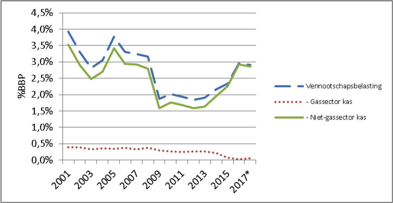 Figuur 12: Vennootschapsbelasting als percentage van het bbp 2001–2017