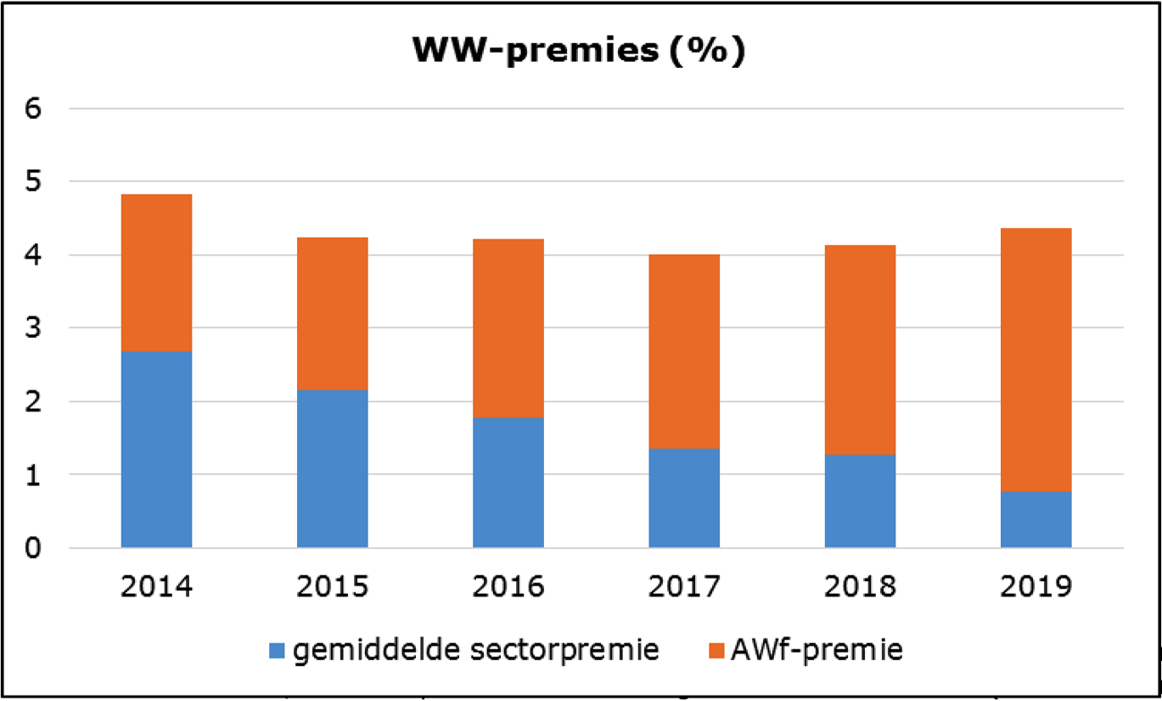Figuur 2: ontwikkeling van de sectorpremies en AWf-premie, 2014–2018