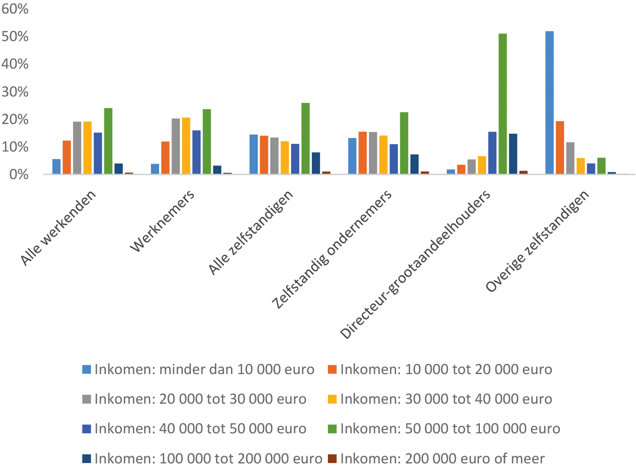 Figuur 1. Persoonlijk inkomen naar inkomensklasse en voornaamste bron van inkomen (bron: CBS).