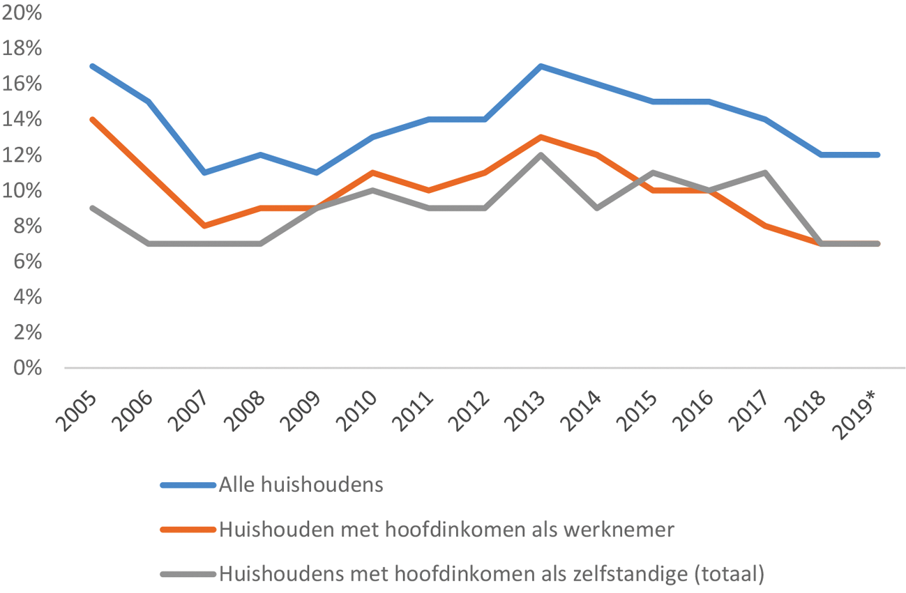 Figuur 3. Percentage van huishoudens dat het (zeer) moeilijk vindt om rond te komen naar hoofdinkomen (bron: CBS).