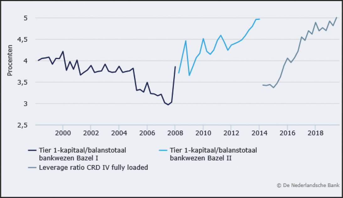 Afbeelding 2: Leverage ratio Nederlandse banken 1998–20191