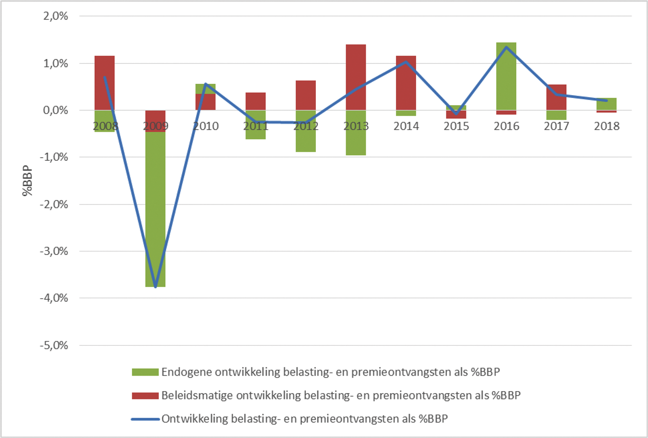 Mutaties in de totale belasting- en premieontvangsten als %BBP