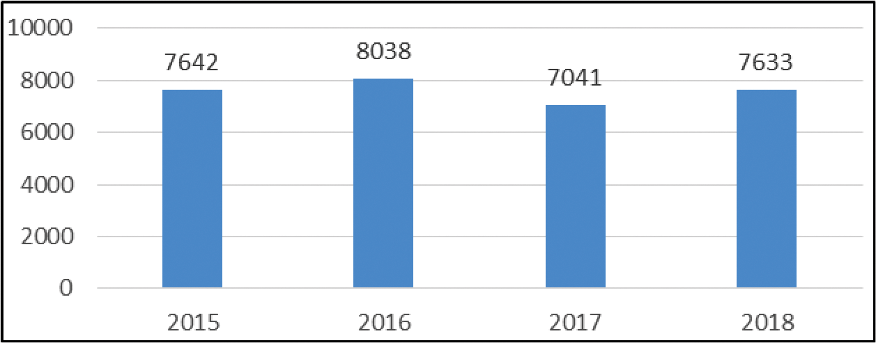 Het totaal aantal klachten & signalen die de Inspectie heeft ontvangen in de periode 2015–2018