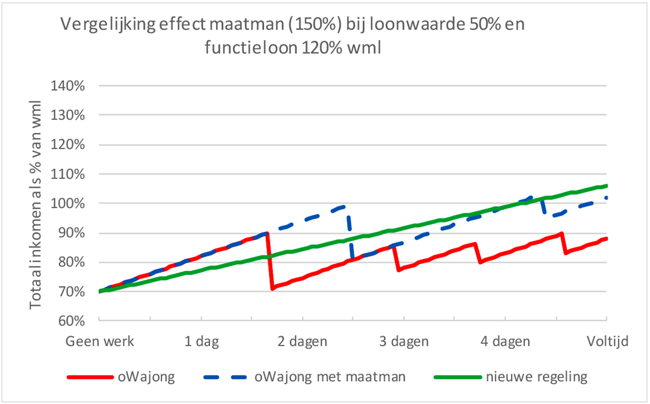 Figuur II: Vergelijking effect maatman 150% WML en functieloon 120% WML