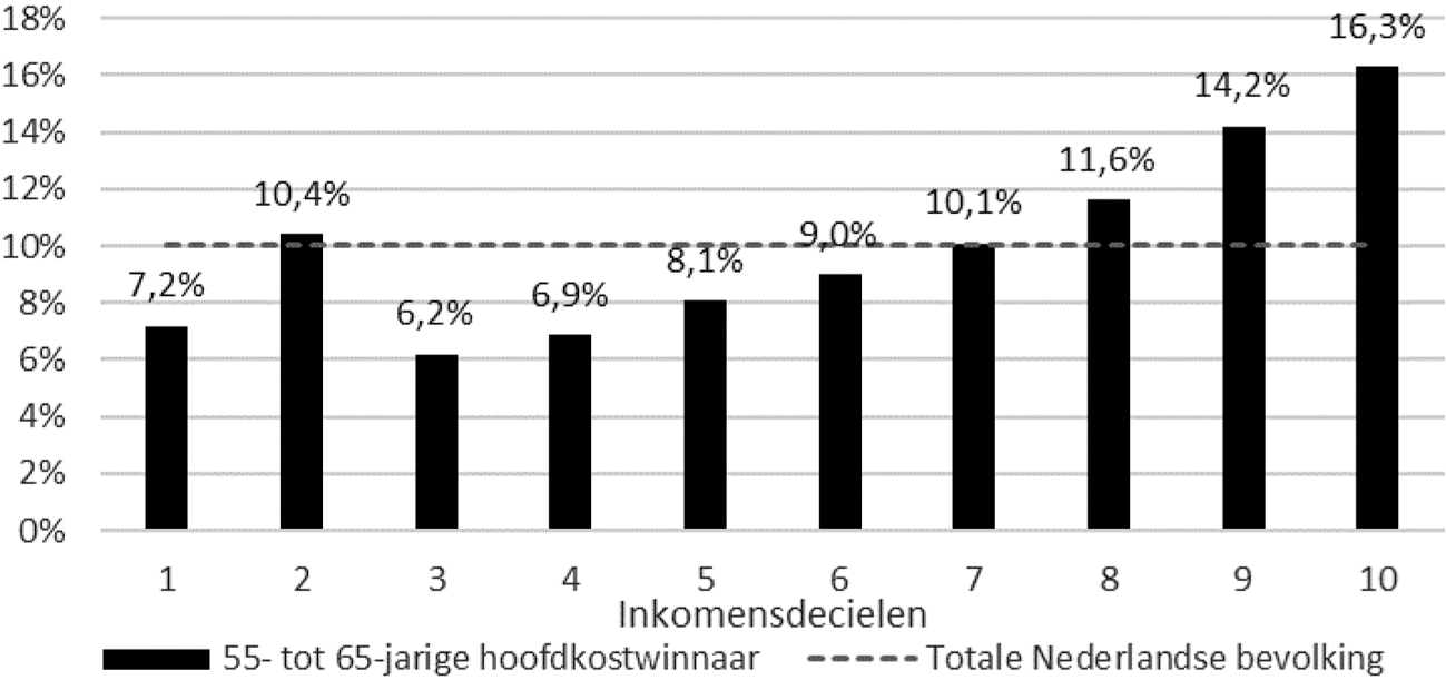Figuur 1: Aandeel huishoudens naar inkomensdeciel in 2017, huishoudens met een 55- tot 65-jarige hoofdkostwinnaar en gemiddelde Nederlandse bevolking