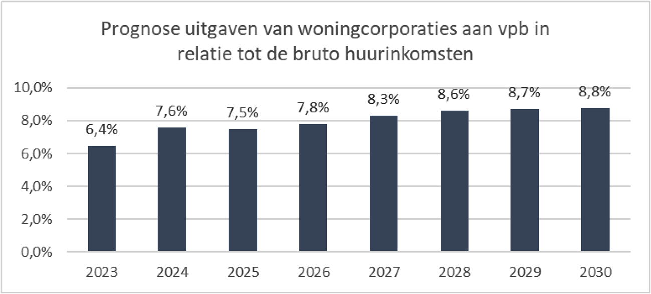Figuur: prognose uitgaven van woningcorporaties aan vennootschapsbelasting conform de actualisatie van de NPA in 2023