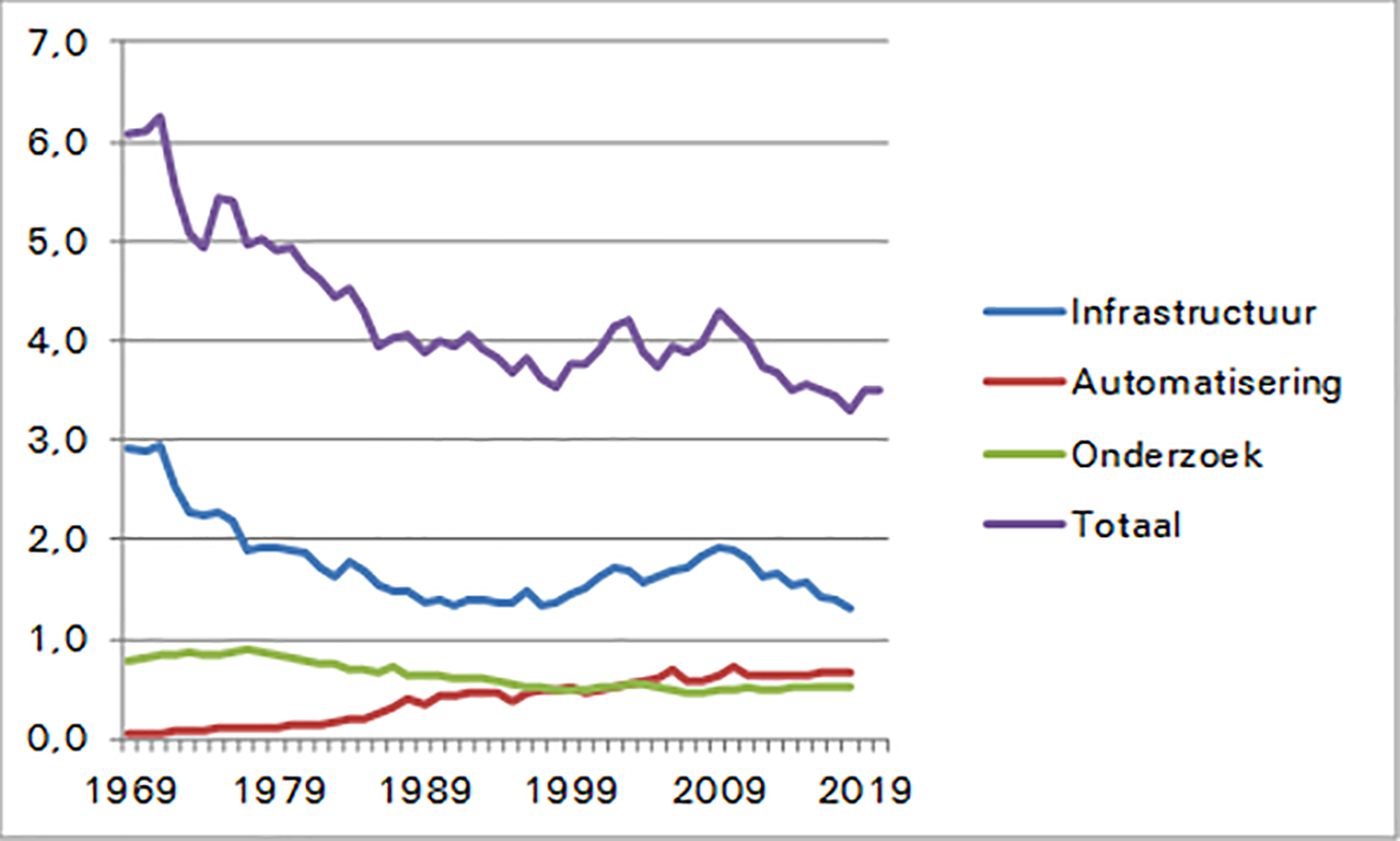 Grafiek 1: Overheidsinvesteringen als percentage BBP, 1969–2020