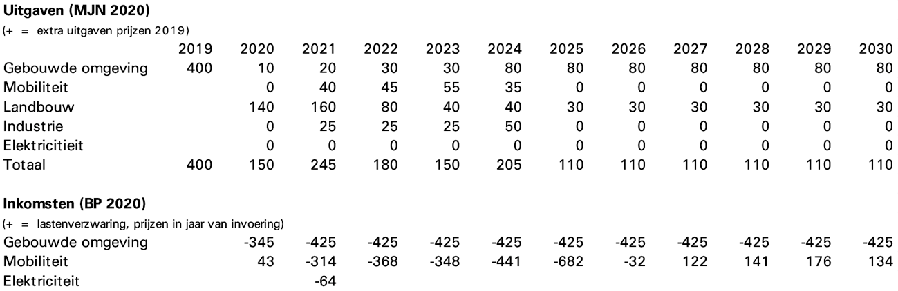 Tabel 3: Overzicht budgettaire effecten Klimaatakkoord volgens MJN 2020 en BP 2020