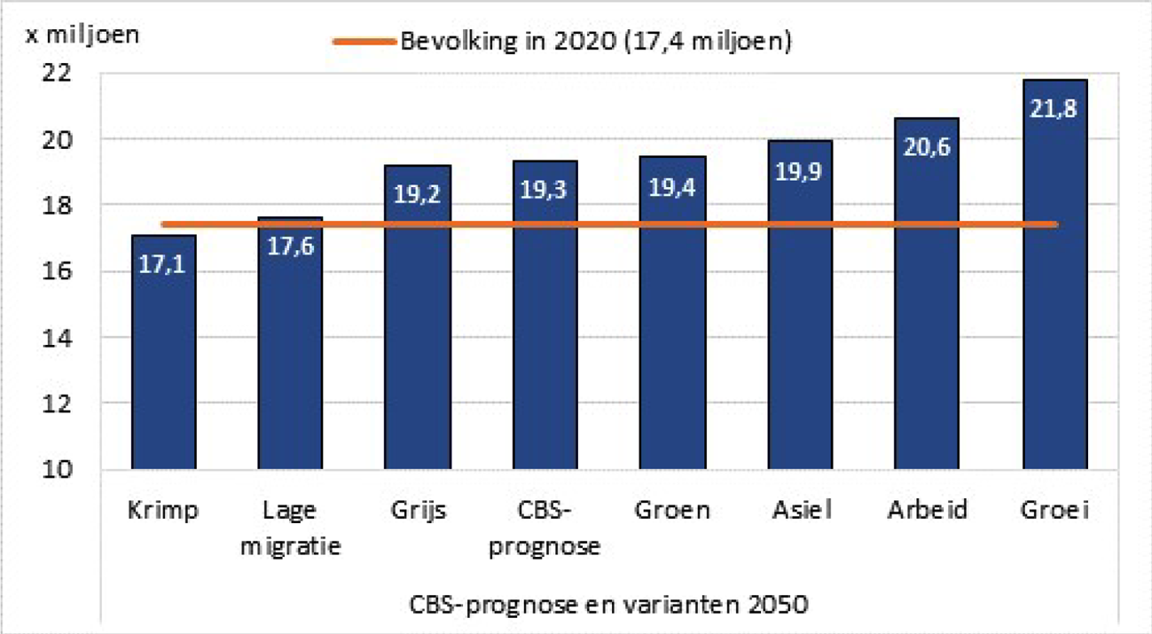 Figuur 1 Bevolkingsomvang in 2020 en in 2050 per variant en volgens de CBS-prognose1