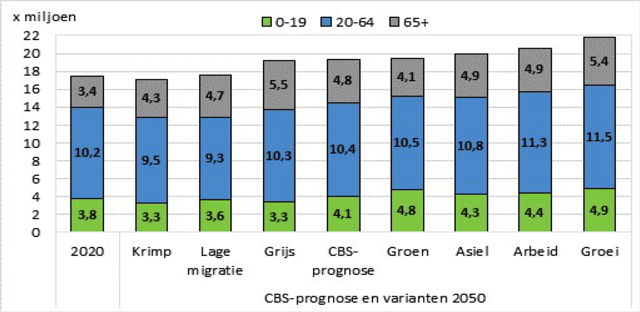 Figuur 2 Bevolking naar leeftijd in 2020 en 2050 per variant en volgens de CBS-prognose1