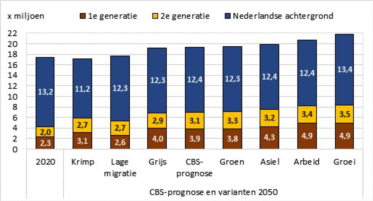 Figuur 3 Bevolking naar achtergrond en generatie in 2020 en 2050 per variant en volgens de CBS-prognose1