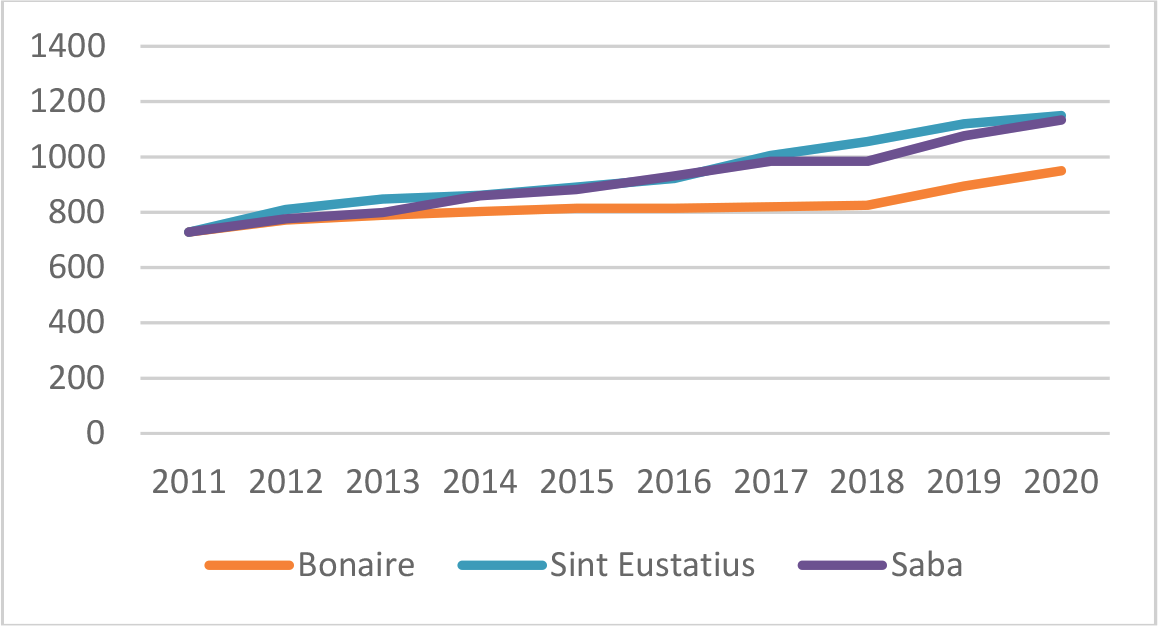 Figuur 1: Ontwikkeling inkomen eenverdiener (USD per maand)