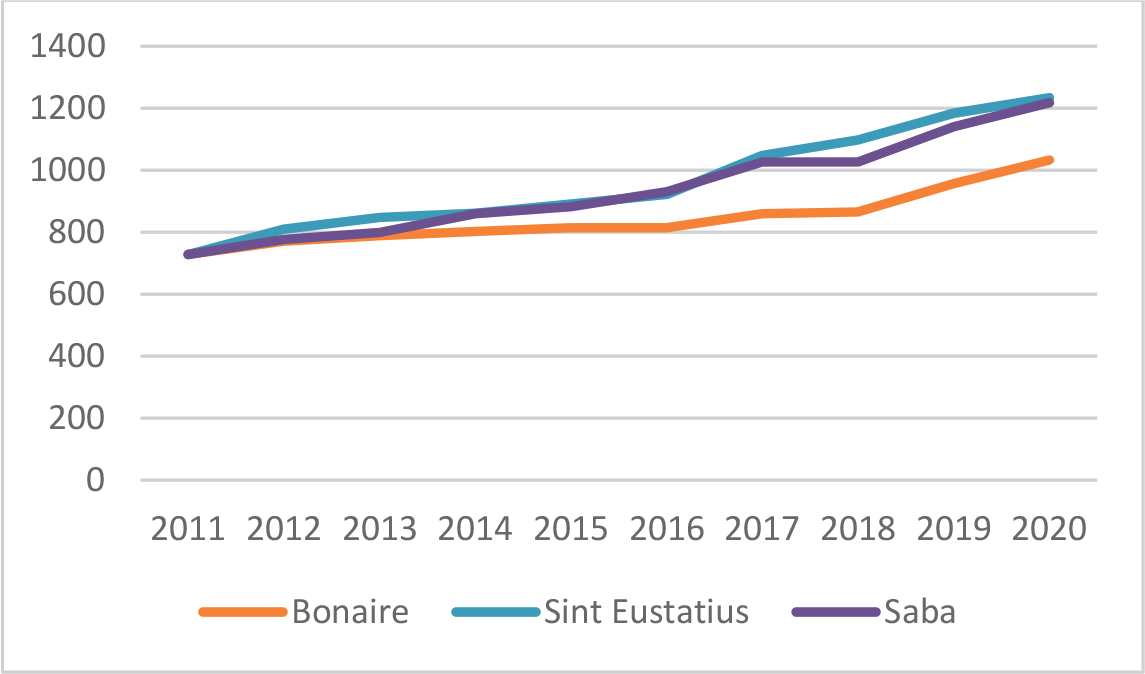 Figuur 2: Ontwikkeling inkomen eenverdiener met een kind (USD per maand)