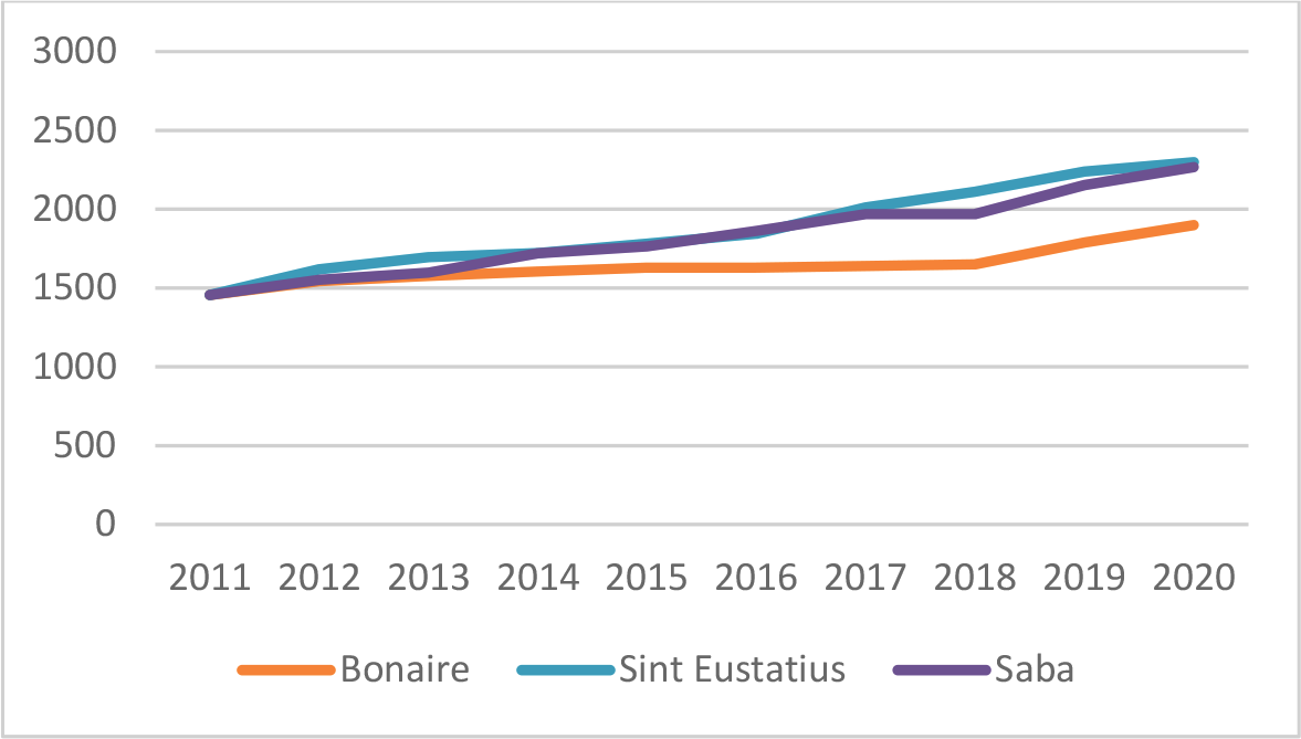 Figuur 3: Ontwikkeling inkomen tweeverdieners (USD per maand) 