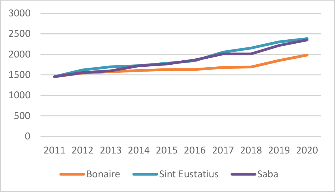 Figuur 4: Ontwikkeling inkomen tweeverdieners met een kind (USD per maand)