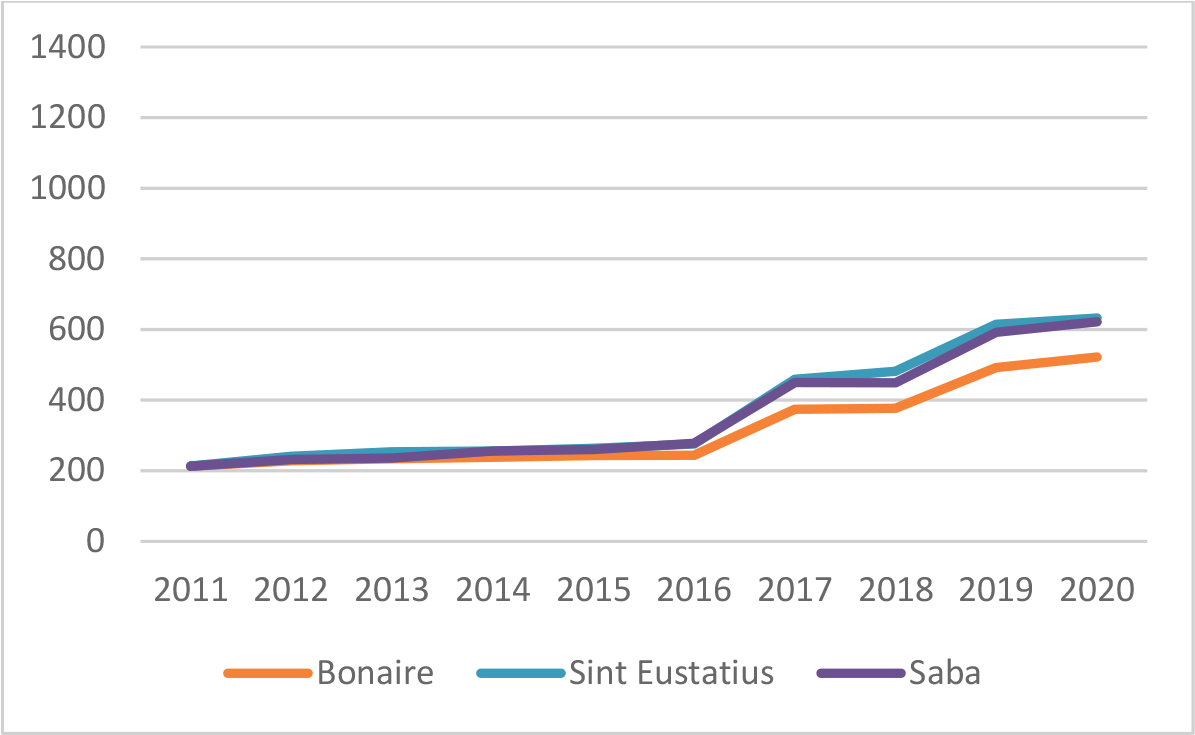 Figuur 5: Alleenstaande onderstand zelfstandig wonend (USD per maand)