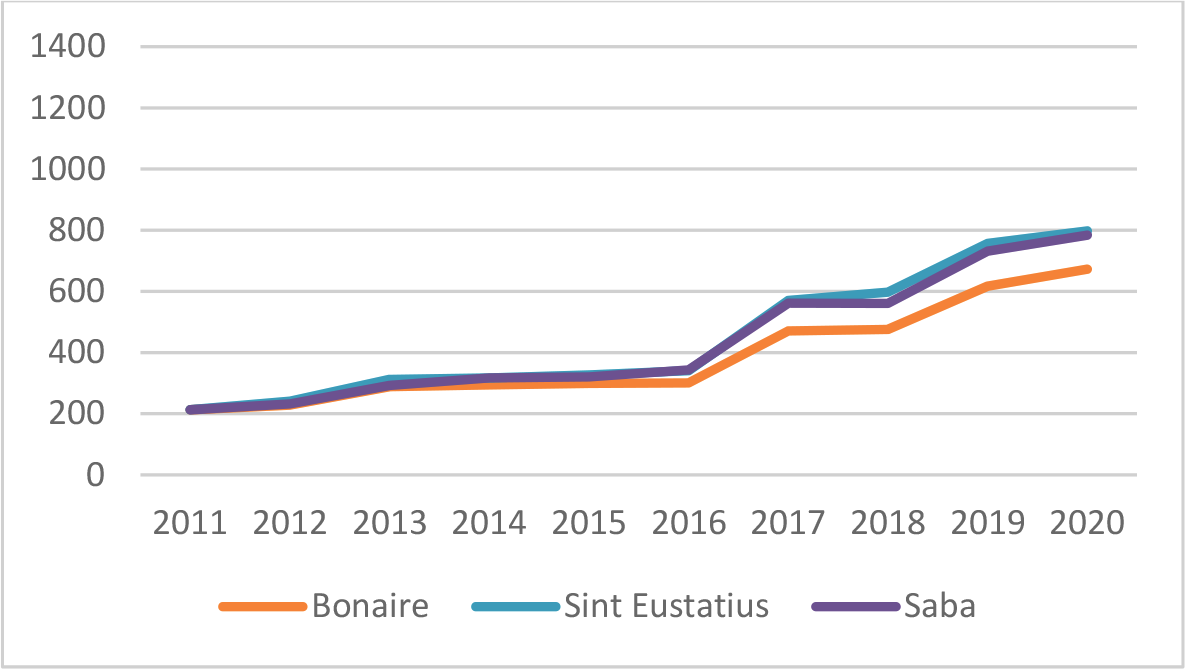 Figuur 6: Alleenstaande onderstand zelfstandig wonend met een kind (USD per maand)