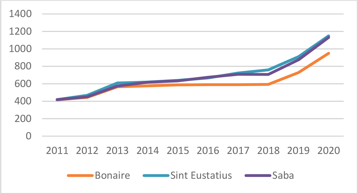 Figuur 7: Alleenstaande onderstand zelfstandig wonend arbeidsongeschikt (USD per maand)
