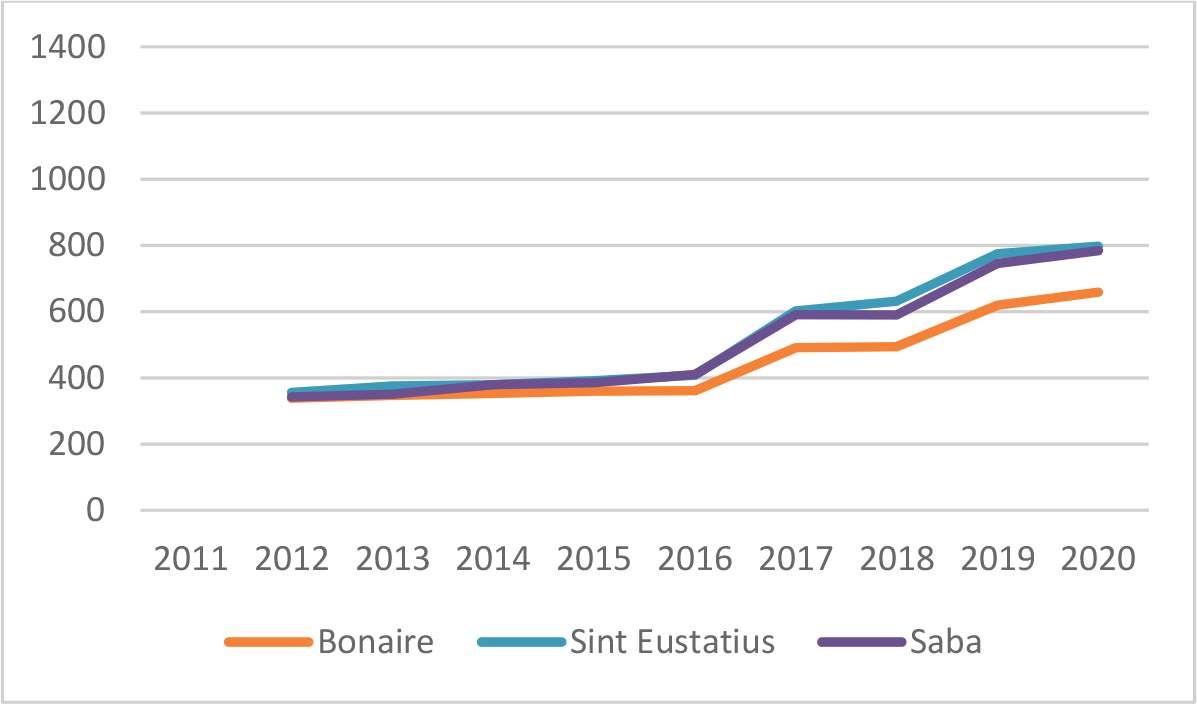 Figuur 8: Gehuwd onderstand zelfstandig wonend (USD per maand)
