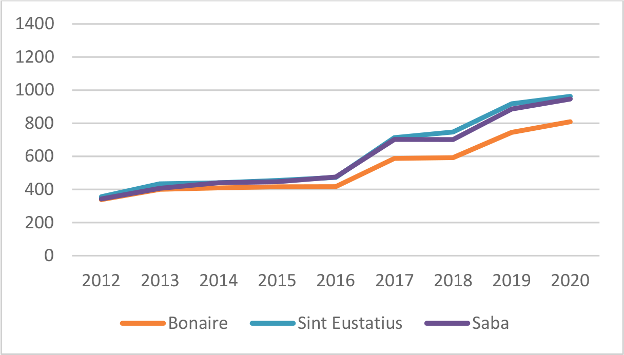 Figuur 9: Gehuwd onderstand zelfstandig wonend een kind (USD per maand) 
