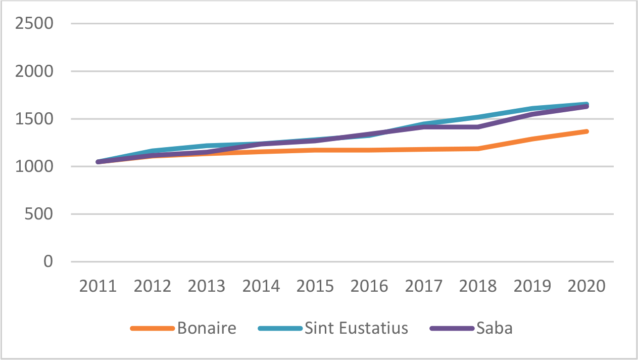 Figuur 10: Paar met volledige AOV (beiden AOV-gerechtigde leeftijd, USD per maand)