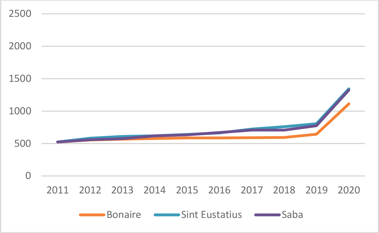 Figuur 11: AOV-gerechtigde (USD per maand, ervan uitgaande dat de betrokkene voldoet aan de voorwaarden voor de toeslag AOV)