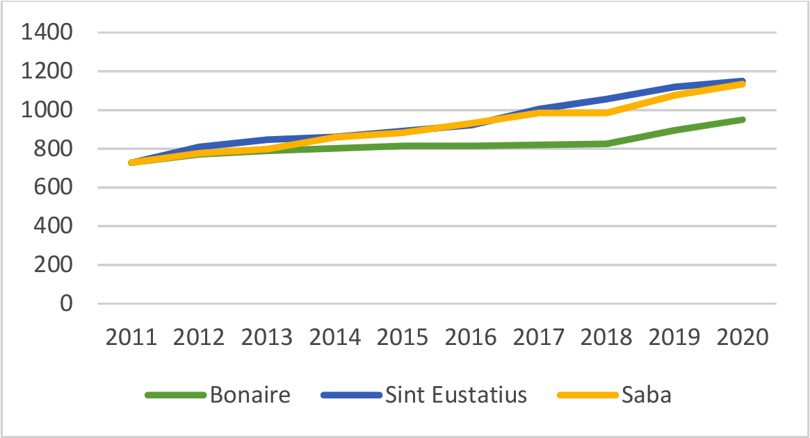 Figuur 1: Ontwikkeling inkomen alleenstaande werkend (USD per maand)