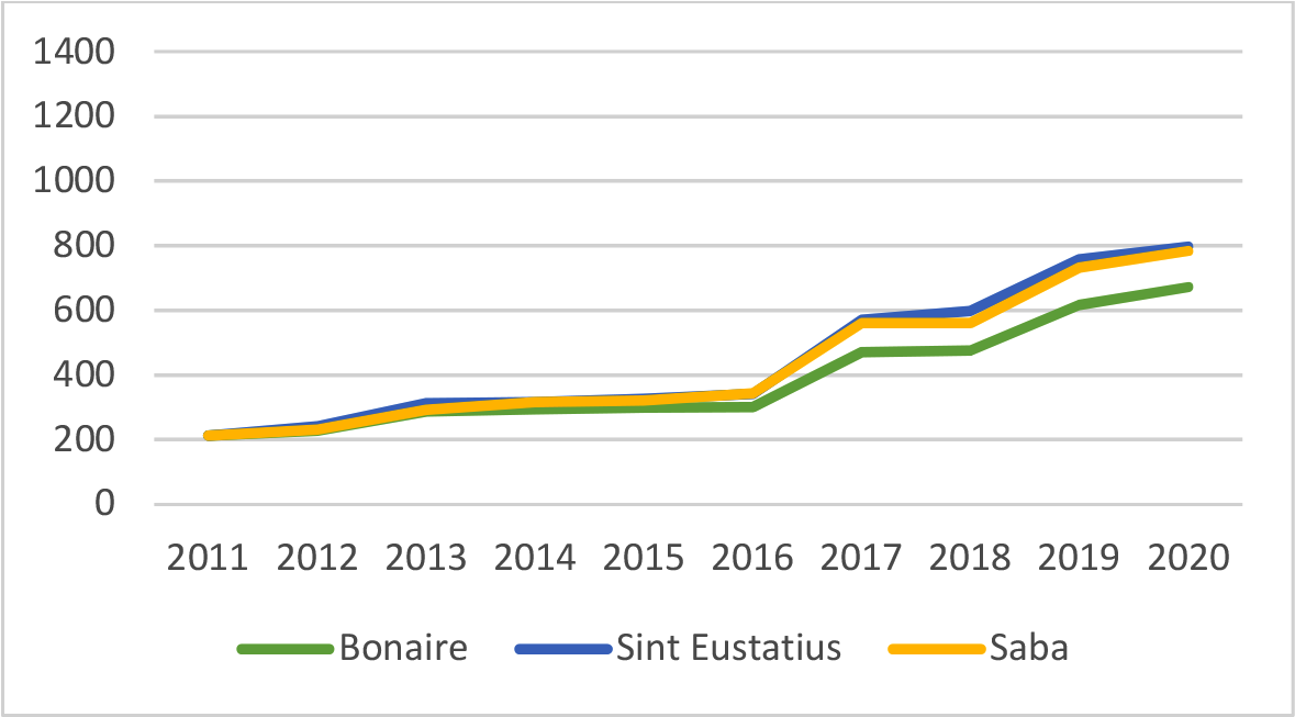 Figuur 6: Alleenstaande onderstand zelfstandig wonend met een kind (USD per maand)