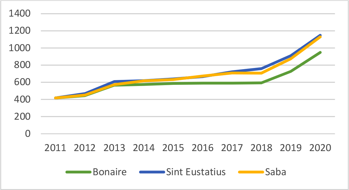 Figuur 7: Alleenstaande onderstand zelfstandig wonend arbeidsongeschikt (USD per maand)