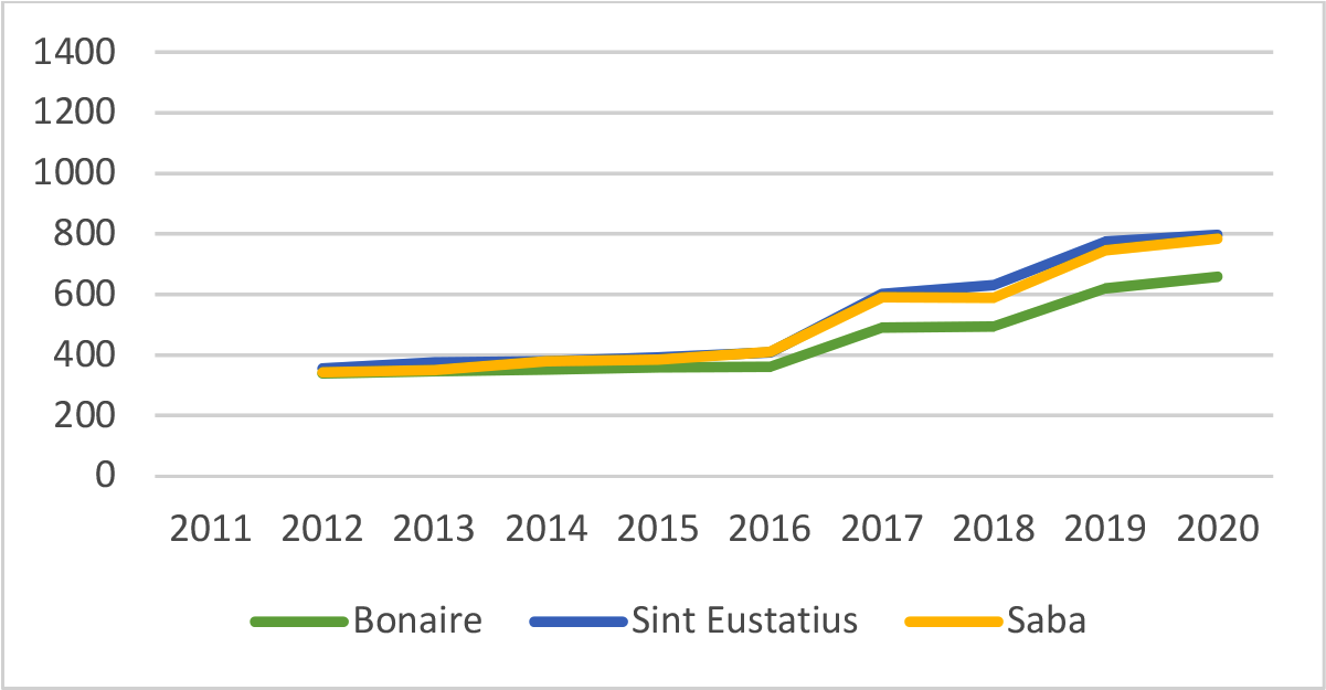 Figuur 8: Gehuwd onderstand zelfstandig wonend (USD per maand)