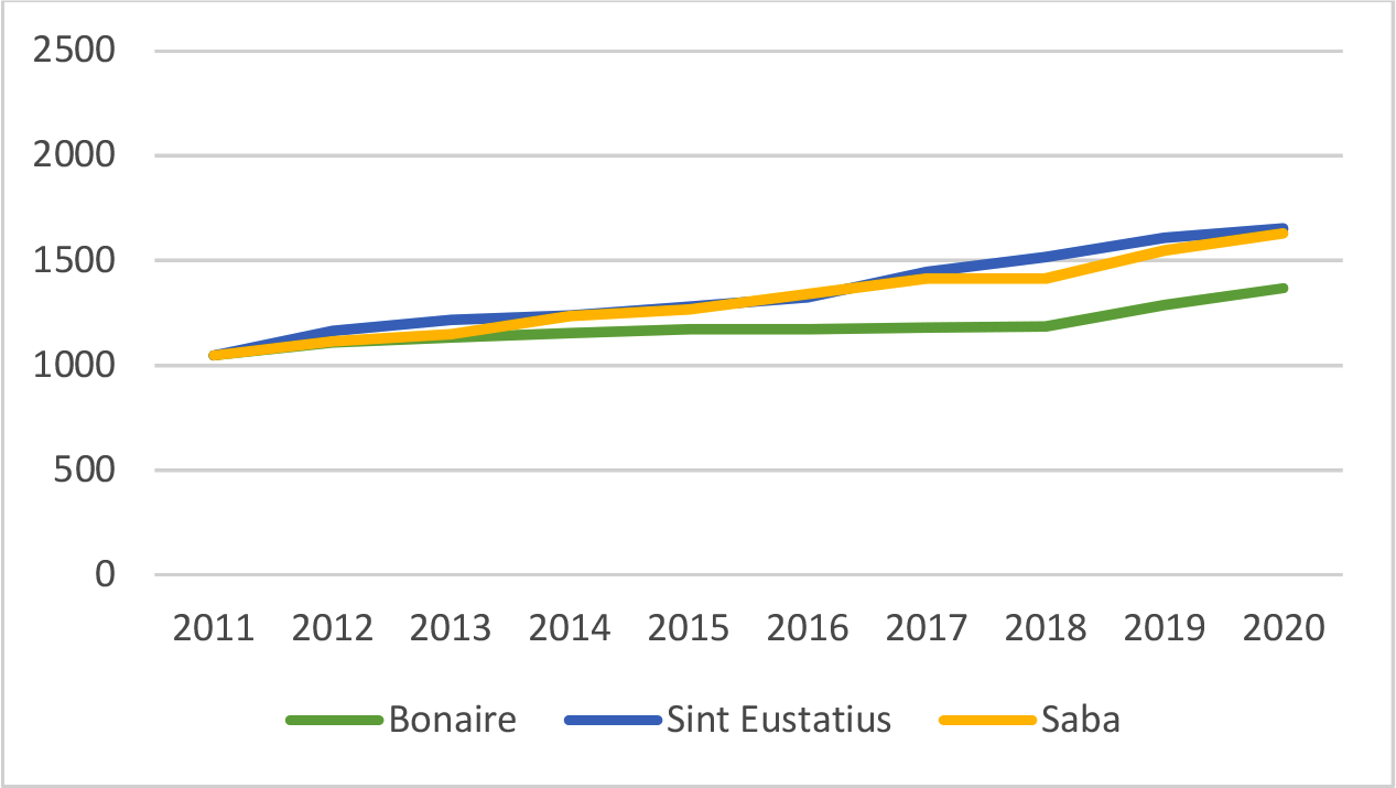 Figuur 10: Paar met volledige AOV (beiden AOV-gerechtigde leeftijd, USD per maand)