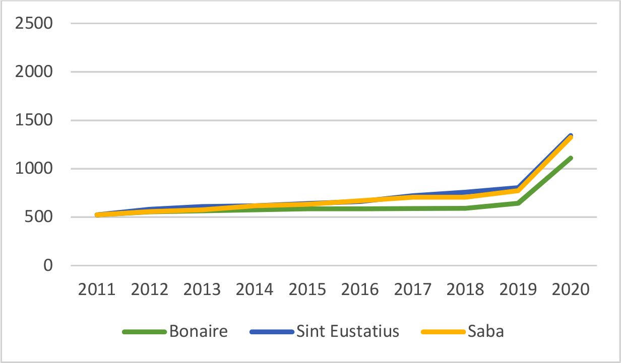 Figuur 11: AOV-gerechtigde (USD per maand, ervan uitgaande dat de betrokkene voldoet aan de voorwaarden voor de toeslag AOV)