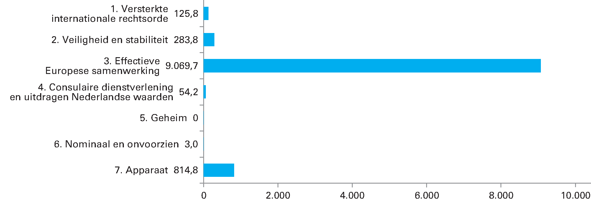 Uitgaven begroting Ministerie van Buitenlandse Zaken 2020 (in miljoenen EURO). Totaal 10.351,4