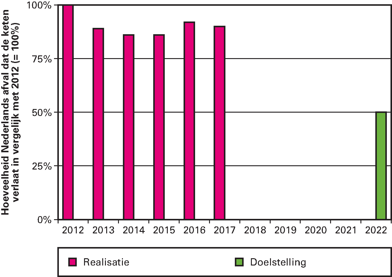 Grafiek 1: De «hoeveelheid Nederlands afval die de keten verlaat» (%)