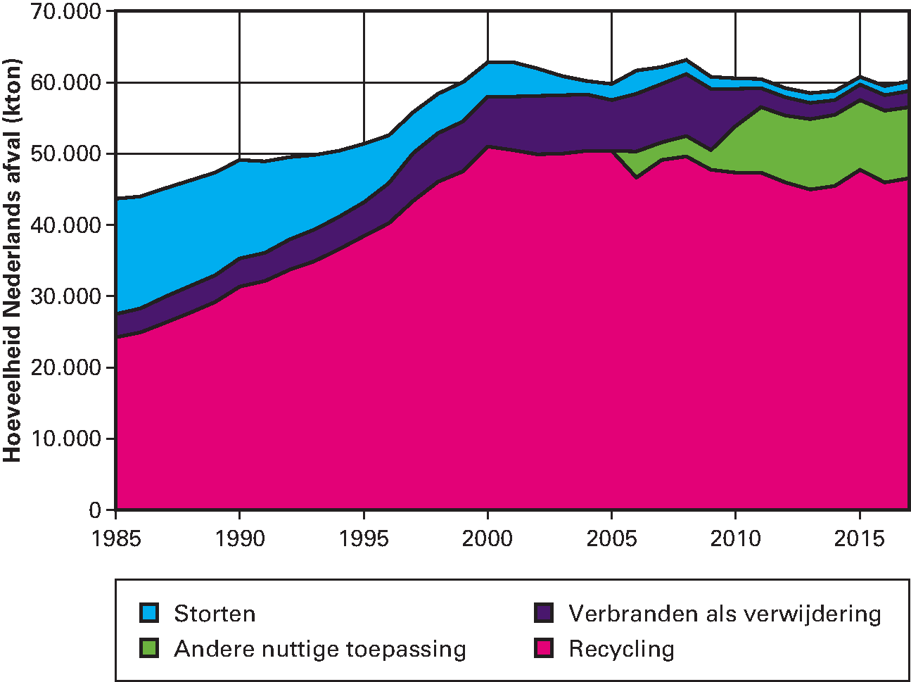 Grafiek 2: Afvalverwerking Nederlands afval 1985–2016