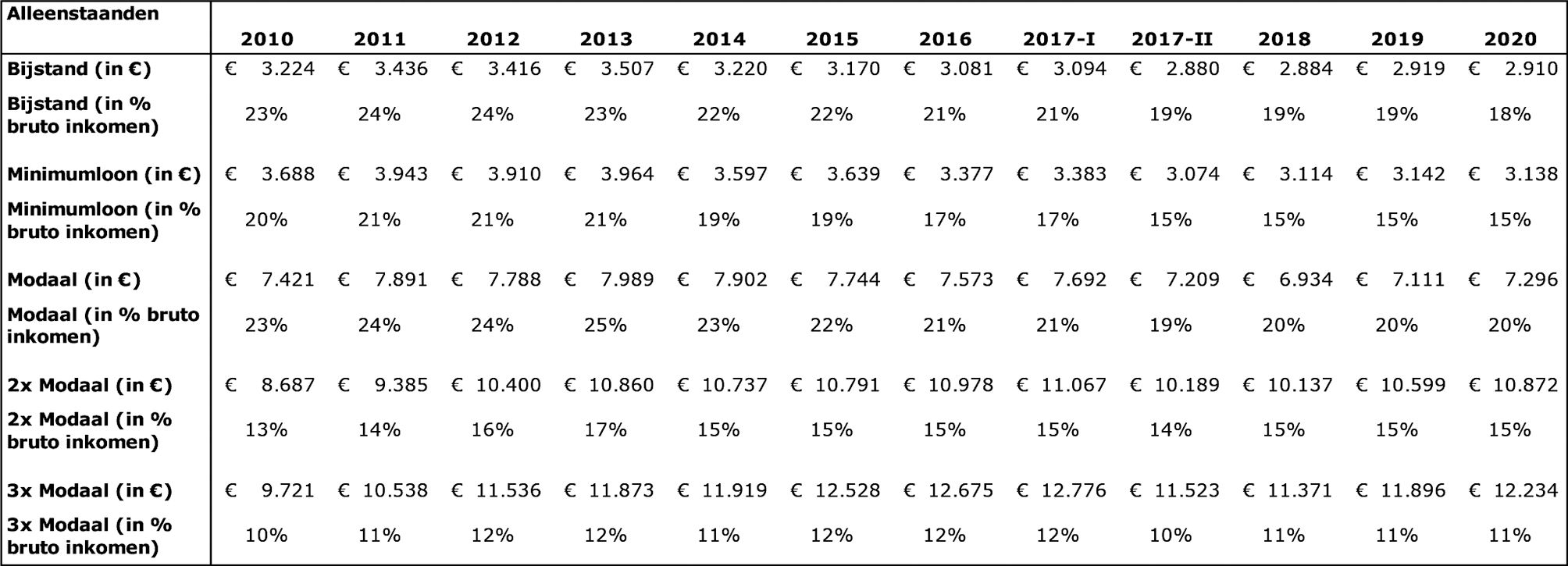 Ontwikkeling totale zorgkosten voor alleenstaanden in euro’s per jaar en als percentage van het brutoinkomen voor 2010–2020: