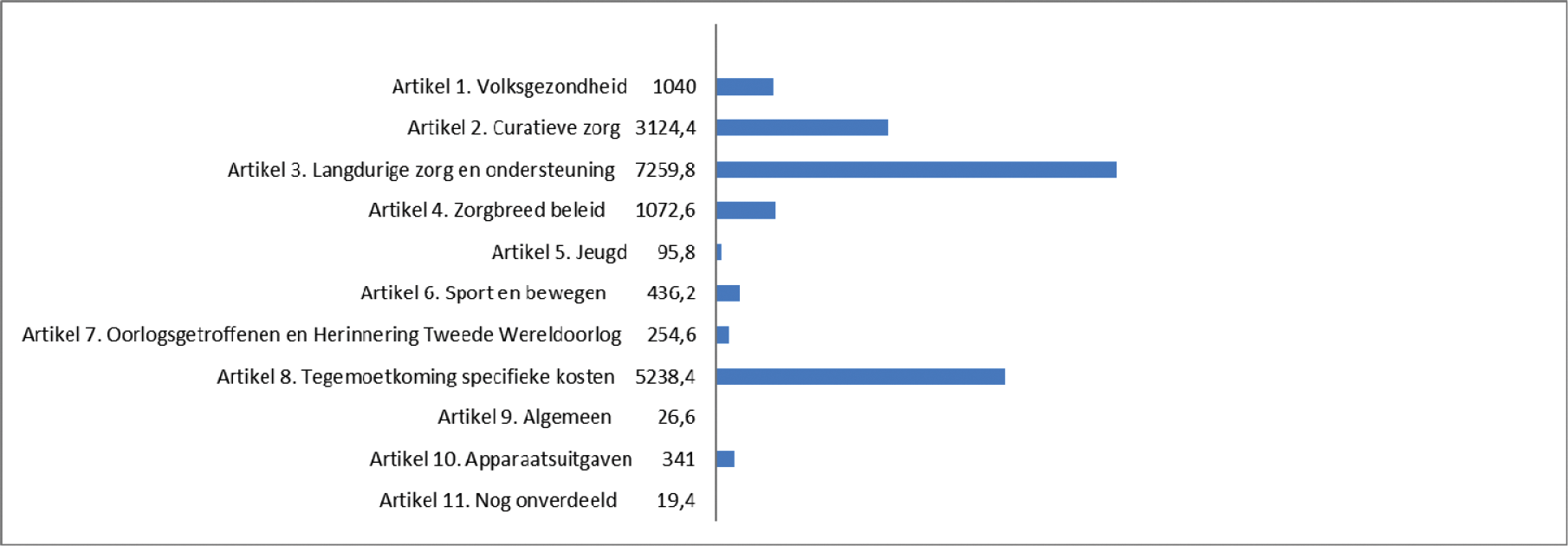 Geraamde uitgaven verdeeld over de beleidsartikelen en de niet-beleidsartikelen (bedragen x € 1 miljoen). afbreekTotaal € 18.908,6 miljoen.