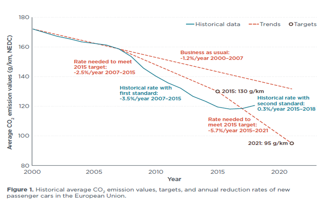 Figuur 1: Gemiddelde CO2-uitstoot personenauto’s in de EU